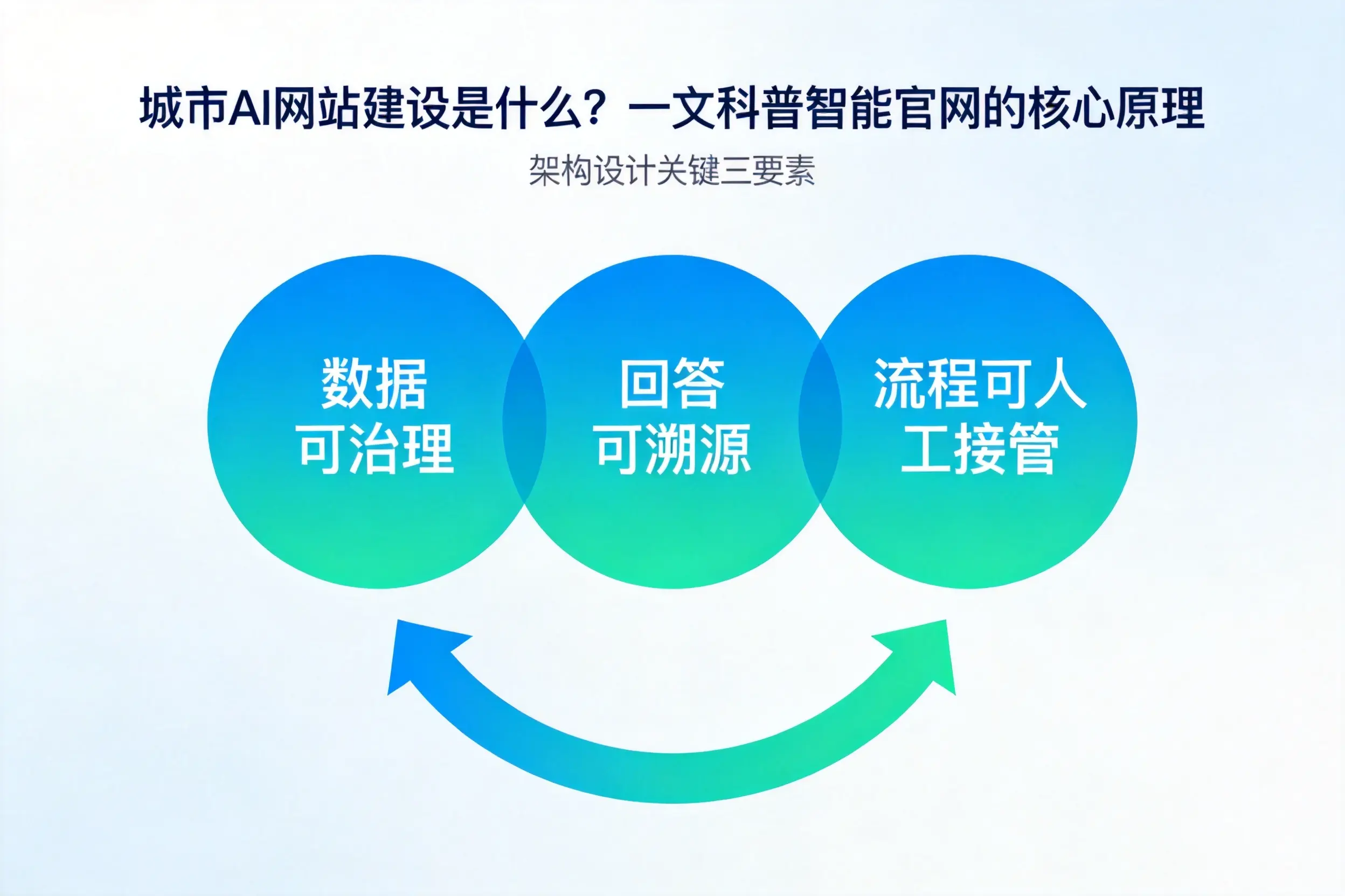 随州AI网站建设是什么？一文科普智能官网的核心原理
