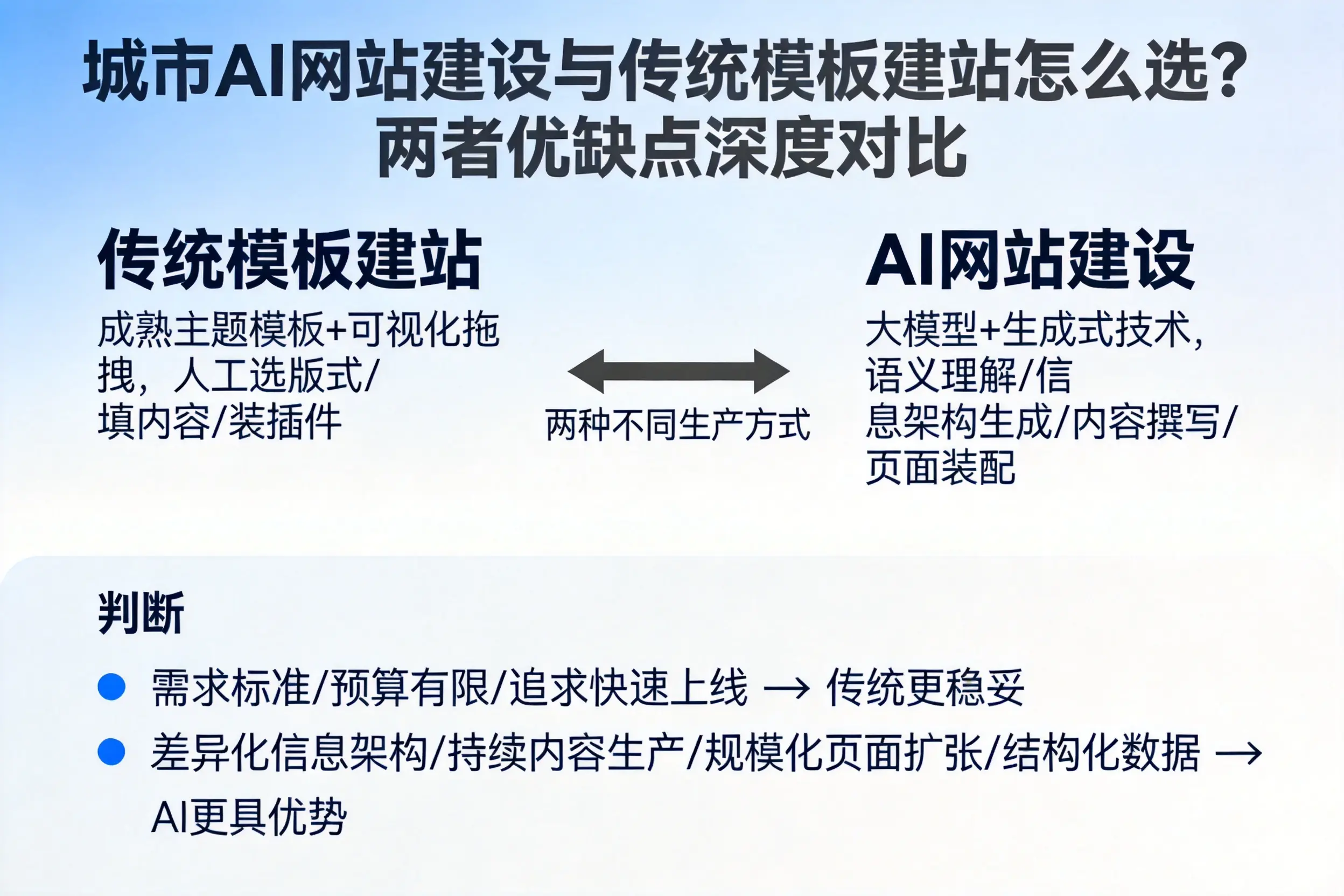 随州AI网站建设与传统模板建站怎么选？两者优缺点深度对比