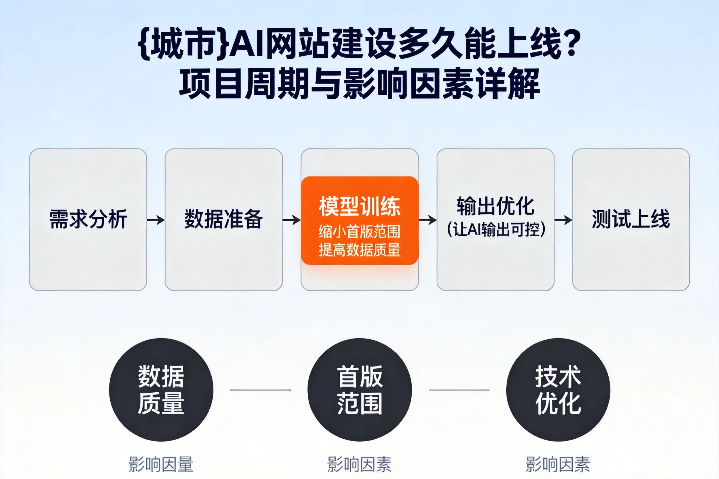 随州AI网站建设多久能上线?项目周期与影响因素详解