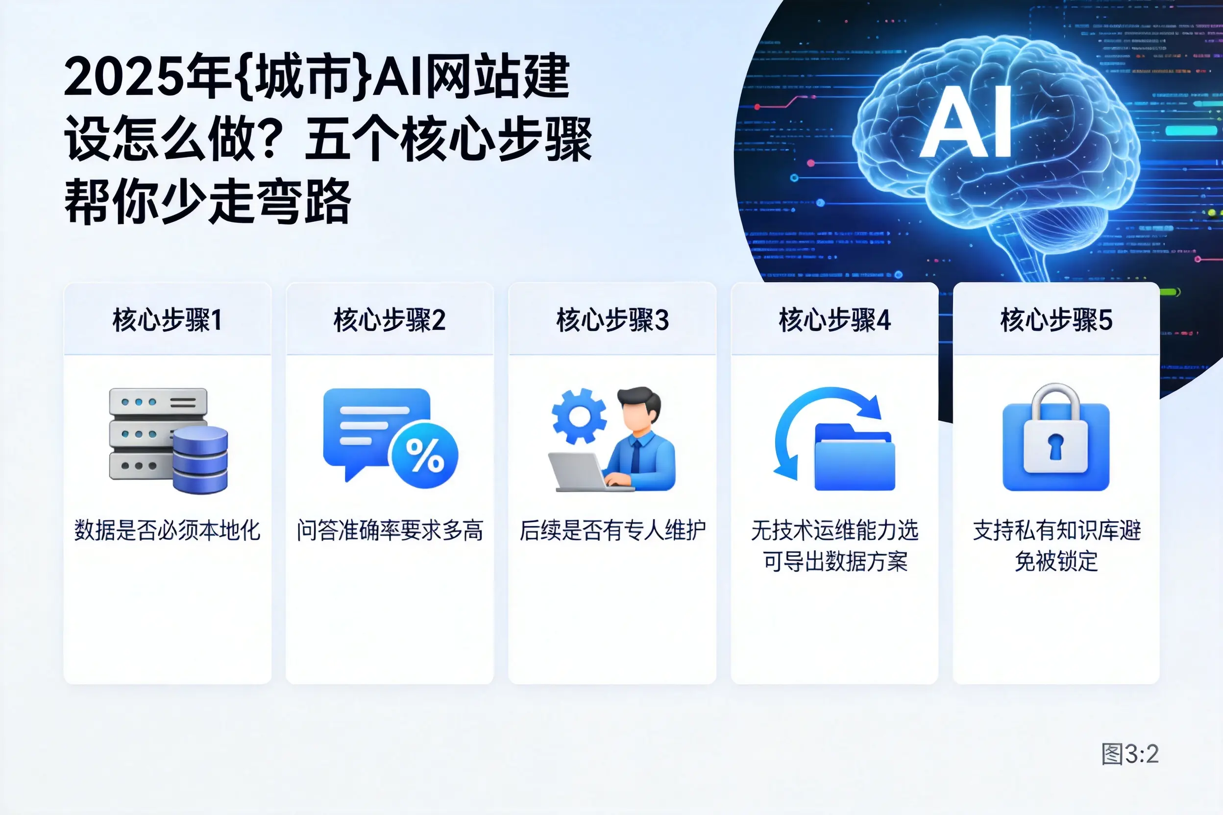 2025年随州AI网站建设怎么做?五个核心步骤帮你少走弯路