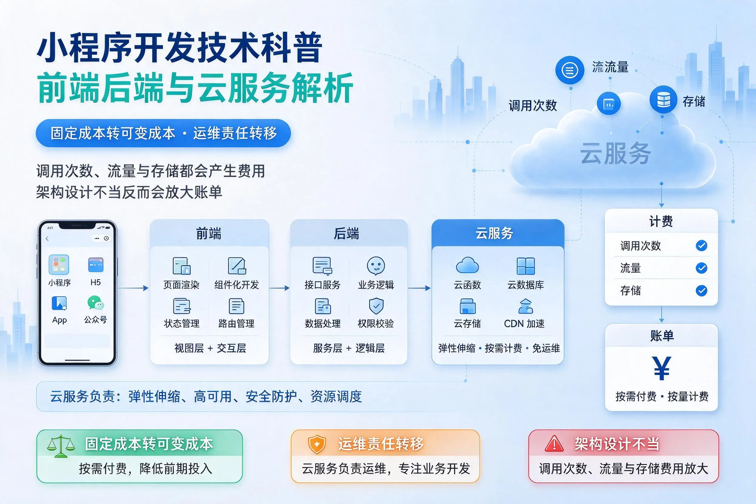 随州小程序开发技术科普:前端后端与云服务解析