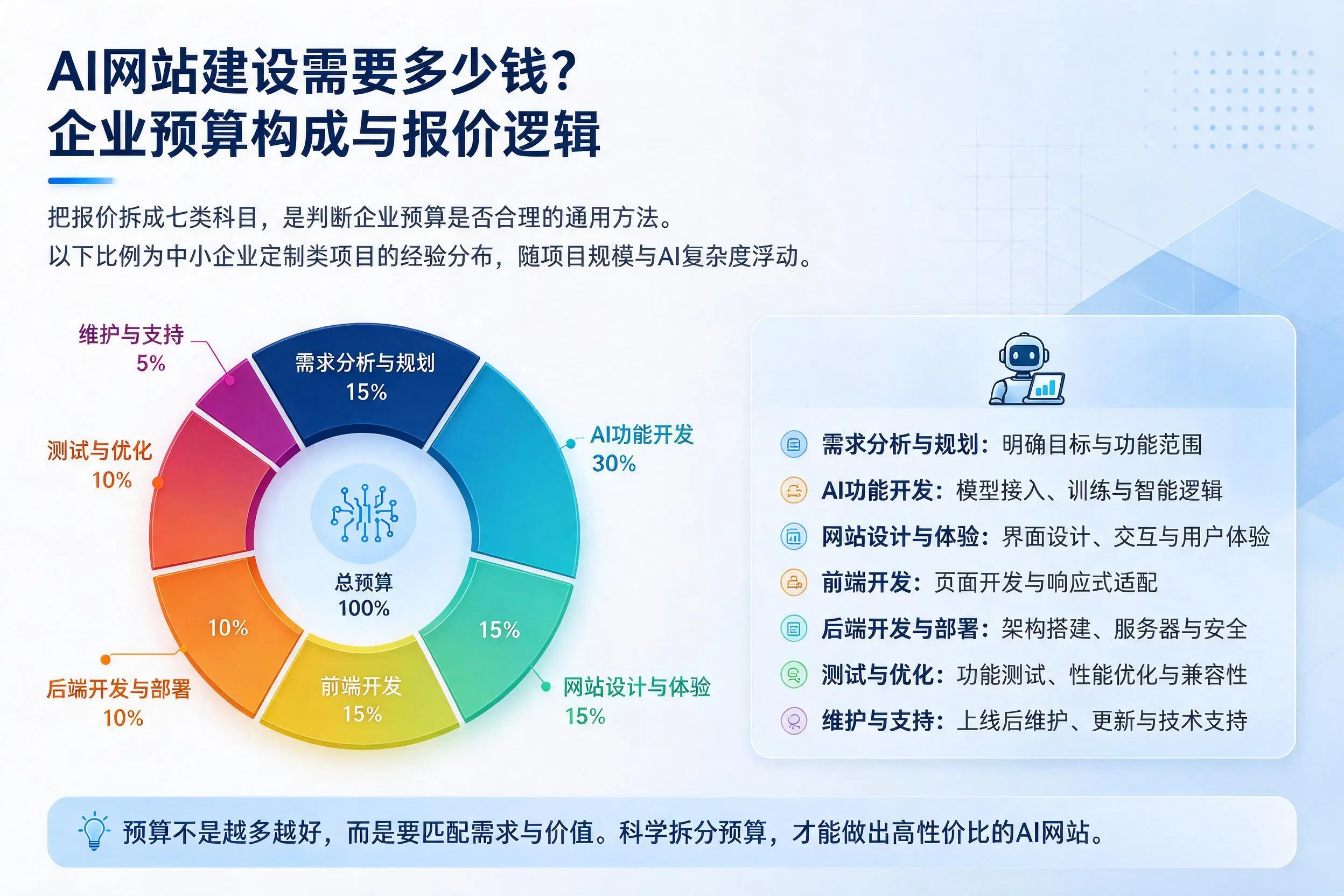 AI网站建设需要多少钱?随州企业预算构成与报价逻辑
