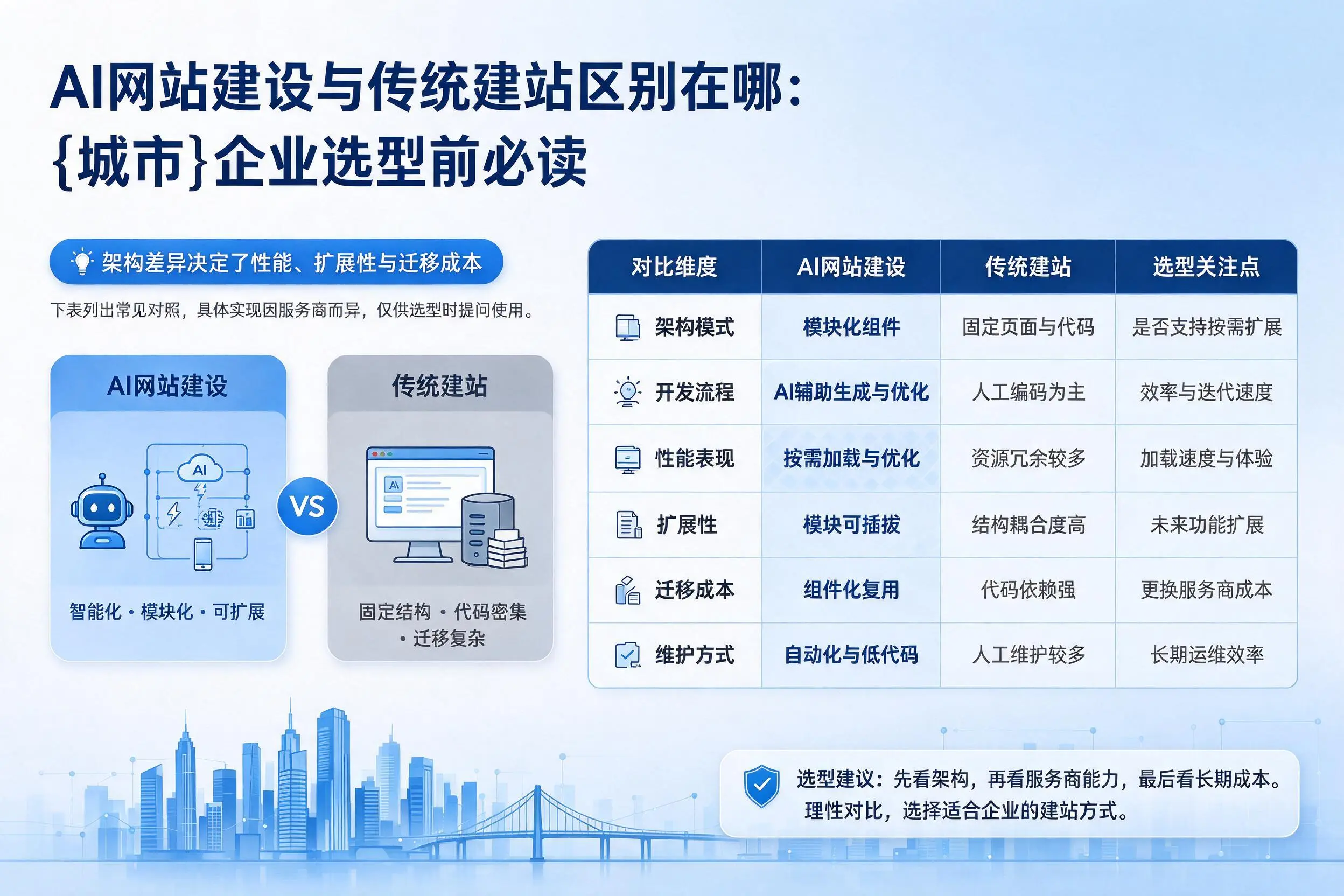 AI网站建设与传统建站区别在哪:随州企业选型前必读