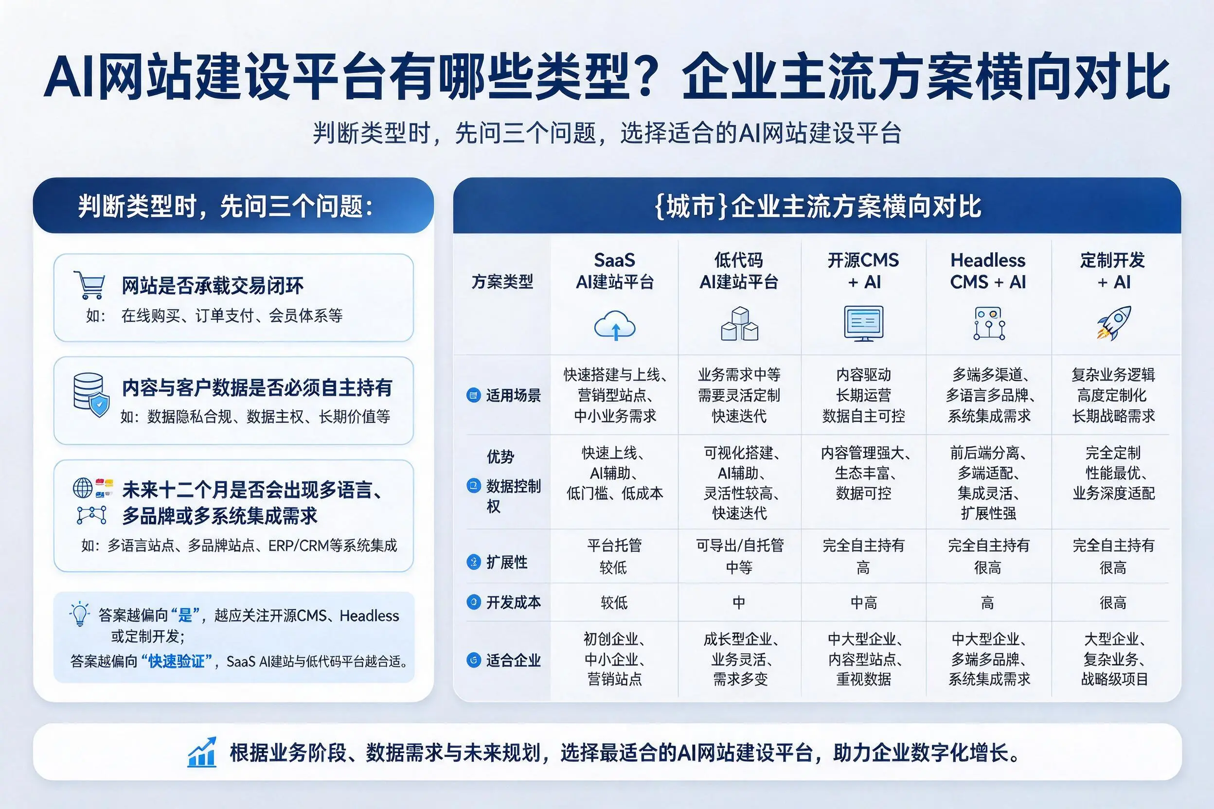 AI网站建设平台有哪些类型?随州企业主流方案横向对比