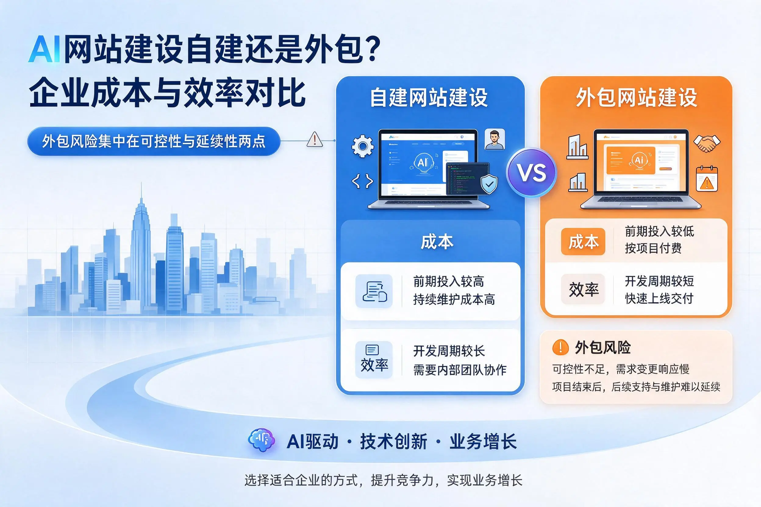 AI网站建设自建还是外包？随州企业成本与效率对比