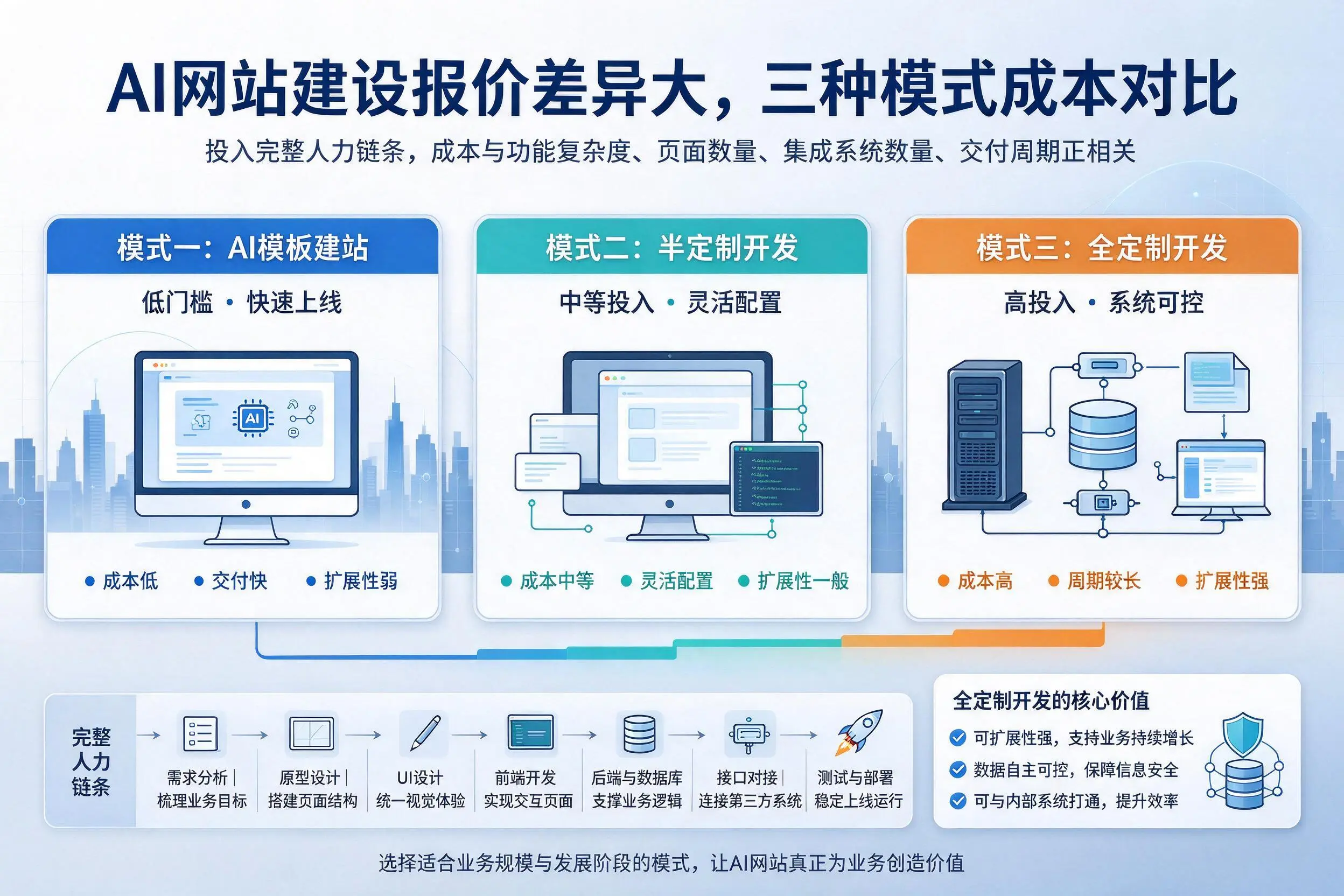 随州AI网站建设报价差异大，三种模式成本对比