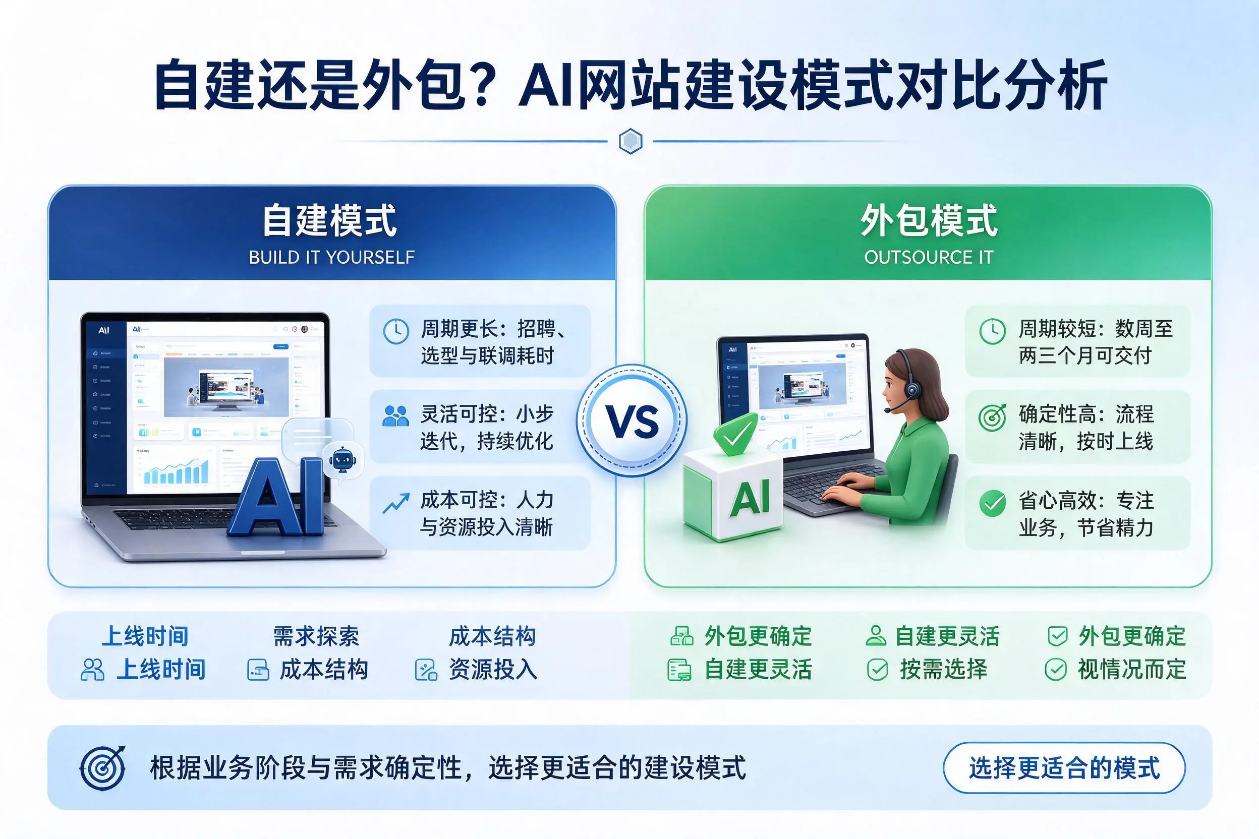 自建还是外包？随州AI网站建设模式对比分析