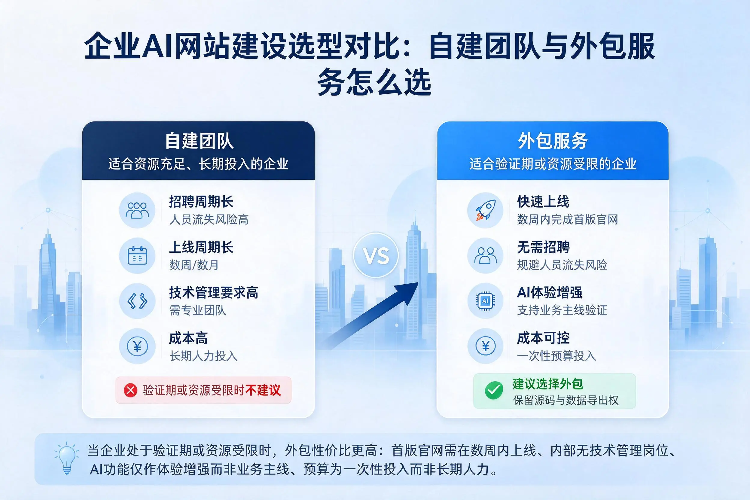 随州企业AI网站建设选型对比：自建团队与外包服务怎么选